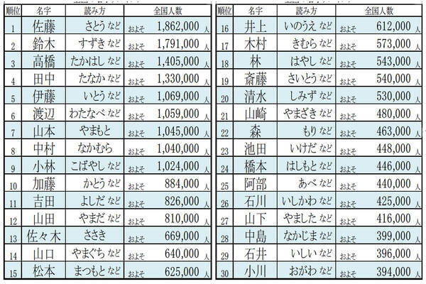 21年全国名字ランキングトップ7000 最も多いのは佐藤さん 少ないのは 21年9月17日 エキサイトニュース