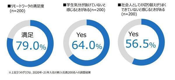リモートワーク中の新入社員6割が退職を検討 社会人への切り替え促すオンライン研修開催 21年10月1日 エキサイトニュース