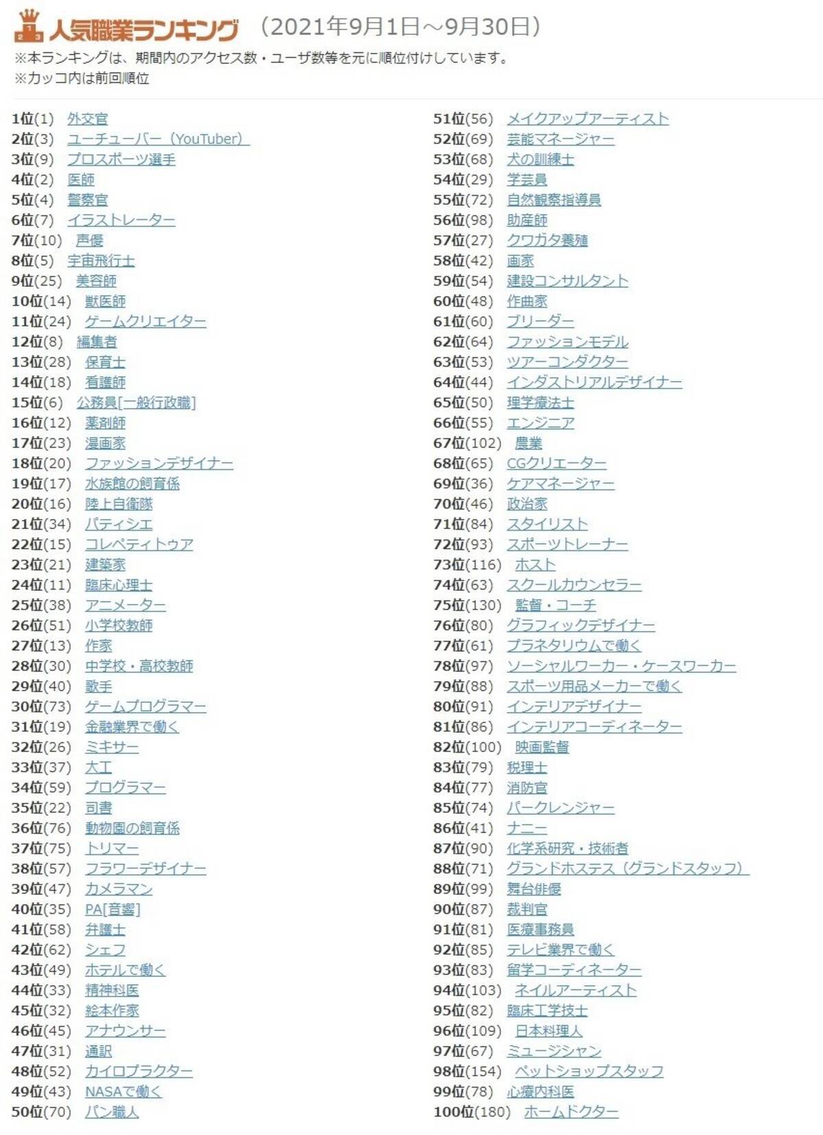 21年9月人気の職業ランキングを発表 話題の ユーチューバー をおさえて1位に輝いたのはあの職業 21年10月8日 エキサイトニュース