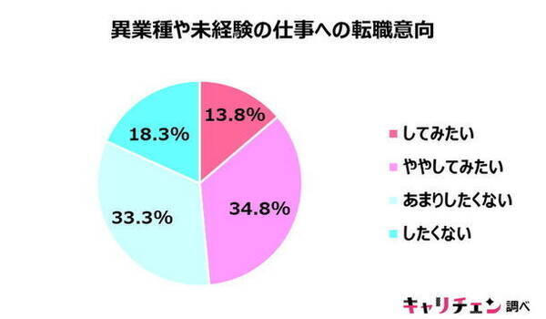 販売 接客業の 30代女性 コロナ禍の影響受け 異業種に転職したい 約5割 収入面以外の理由は 21年10月8日 エキサイトニュース