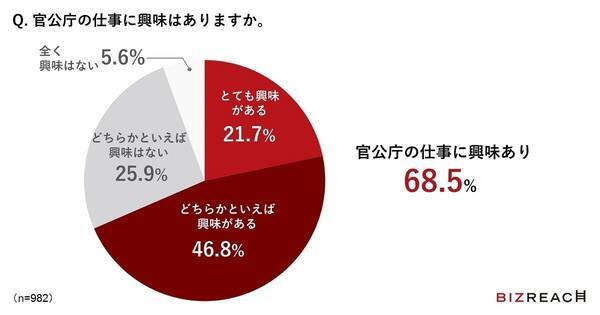 転職先として興味のある省庁ランキング 1位はデジタル庁 2位は 21年11月9日 エキサイトニュース