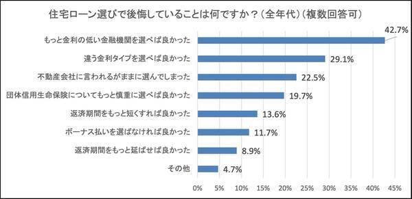 住宅ローン選びで後悔していること 1位は 2位 金利タイプ 21年11月18日 エキサイトニュース