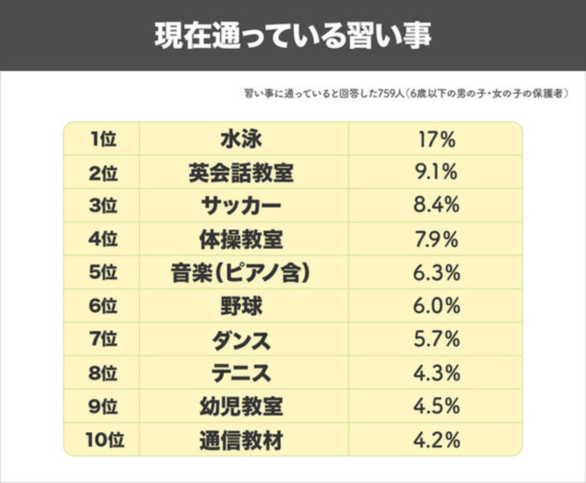 6歳以下の子ども7割が習い事経験あり 水泳が最も多い結果に 21年11月24日 エキサイトニュース 6歳以下の子ども7割が習い事経験あり 水泳が最も多い結果に 21年11月24日 エキサイトニュース