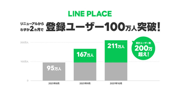 「LINE PLACE」リニューアル2カ月で登録者が100万を突破、累計では200万人を超える
