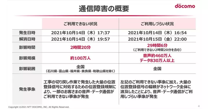 総務省 7月の大規模通信障害に関してkddiに行政指導 事業者間ローミングに関する検討も開始へ 22年8月4日 エキサイトニュース