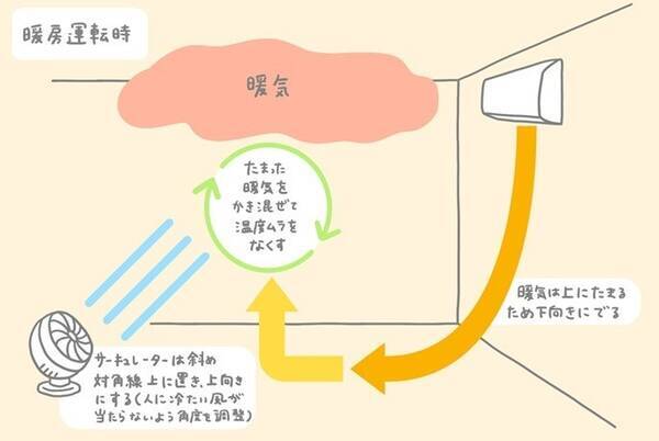 エアコンの暖房 つけっぱなし がいい外気温は何度から 21年12月7日 エキサイトニュース