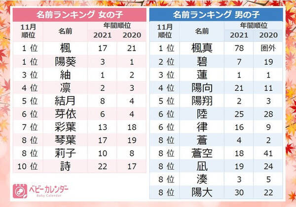 21年11月生まれの赤ちゃん人気の名前top10 メイプルネームが大人気とは 21年12月8日 エキサイトニュース