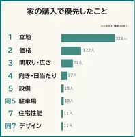 クルマ購入 価格以外でどこ重視する 3人に1人は メーカー も重視 年11月10日 エキサイトニュース