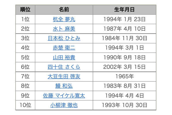 21年有名人名字トレンドランキング 1位 杭全 の読み方は 21年12月30日 エキサイトニュース