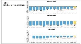 節約疲れ？　景気回復？　震災から1年経過、消費傾向に変化あり