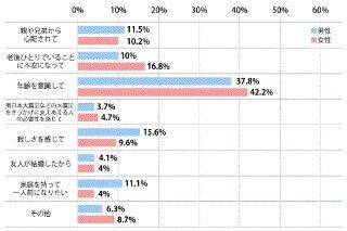 結婚相談所に来店する20代女性の2人に1人が「年齢」に焦りを感じる