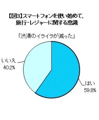 スマホSNS利用者、旅行中「投稿が増える」が半数