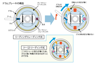 どれだけ知ってる? 教習所で教わらないバイクTips 第26回 もう二度と乗れないってホント? バイク用ブレーキ解説・後編【ドラム式】