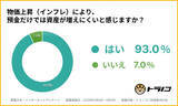「【投資意識調査】93%が「預金では増えない」と実感も、リスクを抑えたい投資家が8割超」の画像1