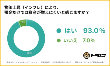 【投資意識調査】93%が「預金では増えない」と実感も、リスクを抑えたい投資家が8割超