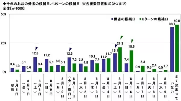 【お盆帰省】Uターンラッシュは8月15日・16日がピークか - 高速道路の渋滞は何kmから避ける? 最多の回答は