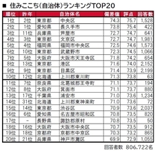 全国「街の住みここちランキング2023」1位は東京都中央区! 2位は愛知県のあの自治体