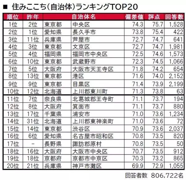 全国「街の住みここちランキング2023」1位は東京都中央区! 2位は愛知県のあの自治体