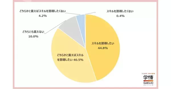 「AI・DXスキルを習得したい」と回答した20代が8割超 - 学情が調査