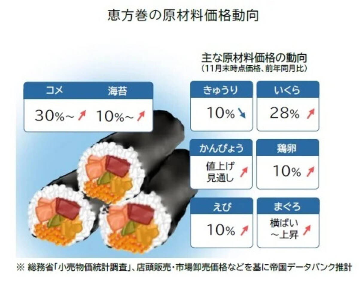 恵方巻」2026年の相場は1本いくら? 2年連続で前年比10%超の大幅な値上げ - エキサイトニュース