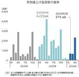 「2026年2月の飲食料品値上げ674品目前年比6割減 - 「円安」で春先以降は不透明」の画像1