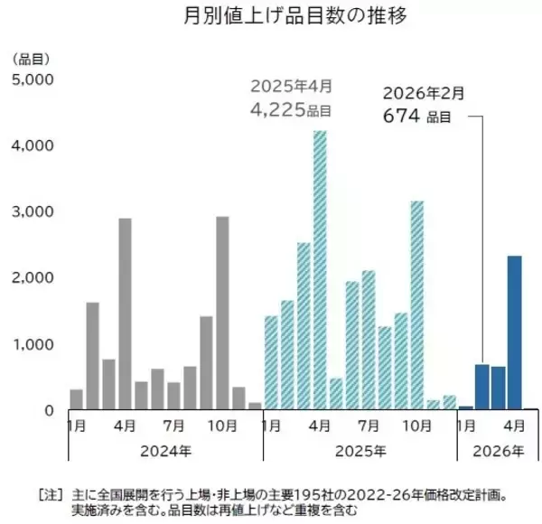 2026年2月の飲食料品値上げ674品目前年比6割減 - 「円安」で春先以降は不透明
