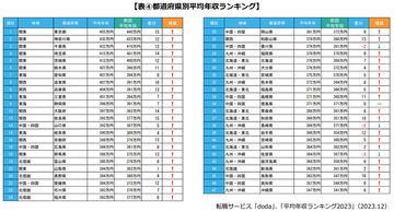【都道府県別】平均年収ランキングTOP3、「東京」「神奈川」あと1つは?