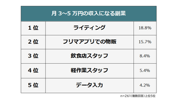 月3～5万円の収入になる副業ランキング、1位は? - 2位フリマアプリでの物販