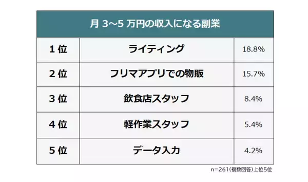 月3～5万円の収入になる副業ランキング、1位は? - 2位フリマアプリでの物販