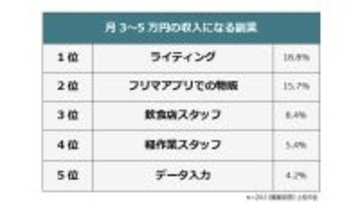 月3～5万円の収入になる副業ランキング、1位は? - 2位フリマアプリでの物販