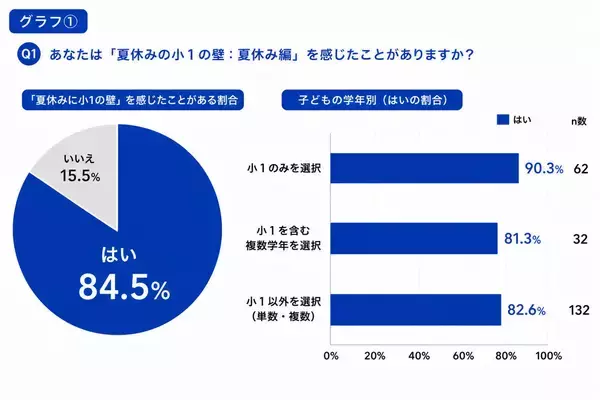 【小1の壁】働く小学生ママの84.5%が夏休みに実感、みんなはどう乗り切る? 働き方の見直しや転職を考えた人も