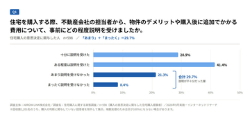 住宅購入者3割が、不動産会社から「十分な説明を受けず」に購入 - 不動産会社に求めることは?
