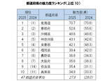 「都道府県魅力度ランキング2025発表 - 1位は17年連続で北海道、初めて最下位になった県は?」の画像1