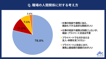 若手正社員の約8割「雑談もできる職場がいい」親睦会1位は夜の飲み会に