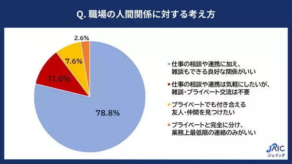 若手正社員の約8割「雑談もできる職場がいい」親睦会1位は夜の飲み会に