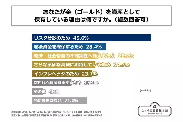 金資産を保有する理由は「リスク分散」が最多 - 今後の売却意向は?