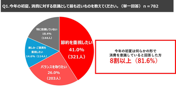 17LIVEが「初夏の消費動向調査2026」の結果を公開　今年の初夏の消費意識は…