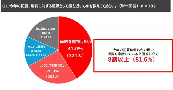 17LIVEが「初夏の消費動向調査2026」の結果を公開　今年の初夏の消費意識は…