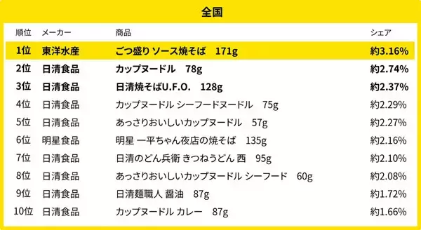 全国「カップ麺」売れ筋ランキング、1位は「焼きそば」- 「うどん」の地域は?
