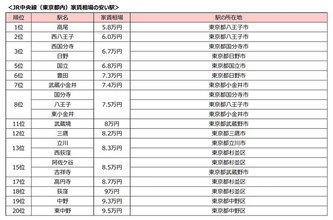 【JR中央線】家賃相場の安い駅ランキング、1位は? - 『じゃあ、あんたが作ってみろよ』の高円寺駅は8.7万円で17位、『ひらやすみ』の阿佐ケ谷駅は8.5万円で15位