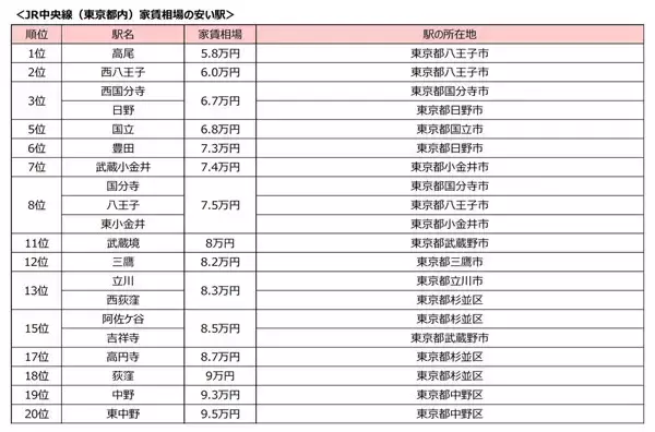【JR中央線】家賃相場の安い駅ランキング、1位は? - 『じゃあ、あんたが作ってみろよ』の高円寺駅は8.7万円で17位、『ひらやすみ』の阿佐ケ谷駅は8.5万円で15位