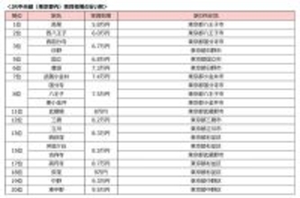 【JR中央線】家賃相場の安い駅ランキング、1位は? - 『じゃあ、あんたが作ってみろよ』の高円寺駅は8.7万円で17位、『ひらやすみ』の阿佐ケ谷駅は8.5万円で15位