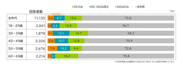 「DC/iDeCo」と「NISA」両立している人の割合は? 3カ年データで見えた変化とは - 1.1万人調査