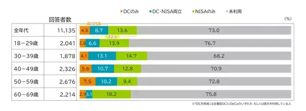 「DC/iDeCo」と「NISA」両立している人の割合は? 3カ年データで見えた変化とは - 1.1万人調査