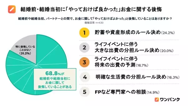 パートナーのお金の使い方が結婚しても「独身気分」と感じている人は76.8% - 自身が制限した支出はなに?