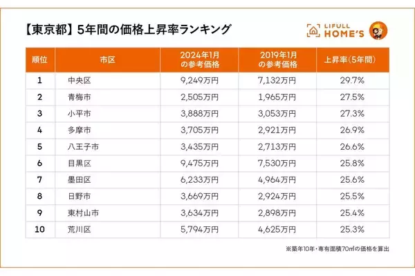 一都三県の中古マンションのエリア別価格上昇率、東京では「中央区」が1位