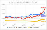 「【3月の住宅ローン金利ランキング】変動金利は緩やかに上昇していくものの今後も優位」の画像1