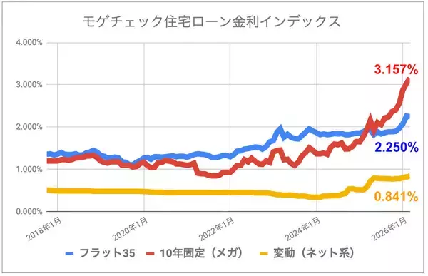 【3月の住宅ローン金利ランキング】変動金利は緩やかに上昇していくものの今後も優位