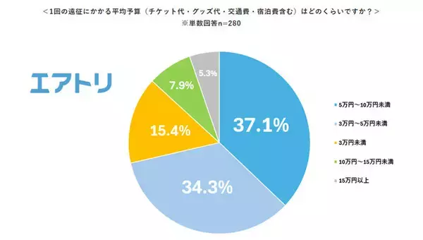 【推し活】1回の遠征にかかる平均予算はいくら? - チケット代やグッズ代以外にも重い負担が……