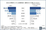 「Z世代の約6割がNISAを利用、資産形成にみるバブル世代とのギャップとは」の画像1